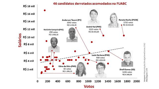 Esquema mostra como os salários dos candidatos a vereador derrotados foram distribuÃdos de acordo com a votação que tiveram. Fotos: TSE / Montagem:CBN